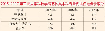 2017年三峡大学科技学院艺术类本科专业录取分数线