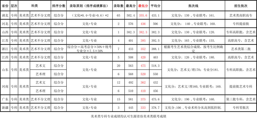 武昌理工学院2017年艺术类专业录取分数线