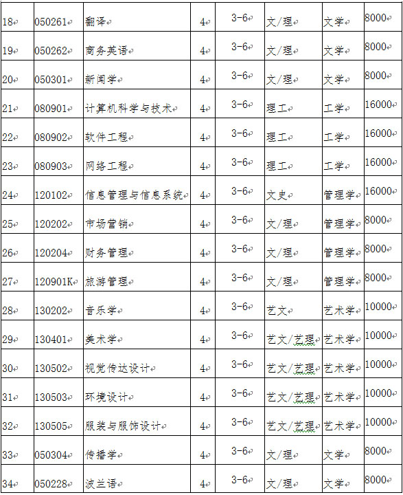 2018年大连外国语大学招生章程（含艺术类）