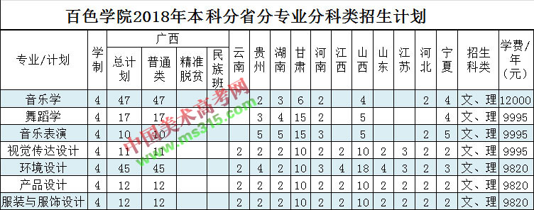 2018年百色学院艺术类本科分省分专业招生计划