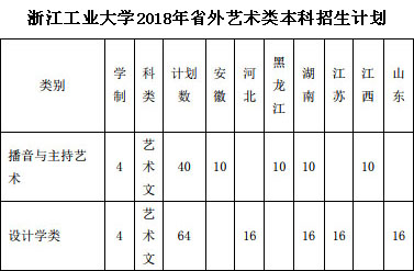 2018年浙江工业大学艺术类分省分专业招生计划