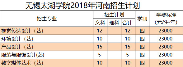 2018年无锡太湖学院招生章程（含美术类）