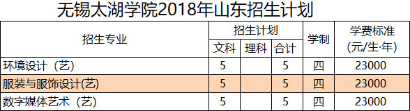 2018年无锡太湖学院美术类本科招生计划