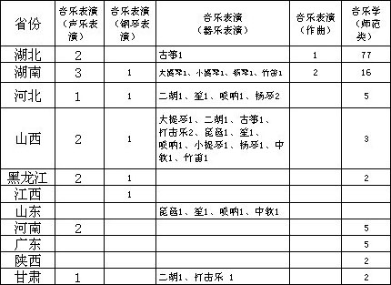 长江大学2018年艺术类专业招生简章