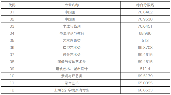 中国美术院校2017年本科招生录取最低分数线