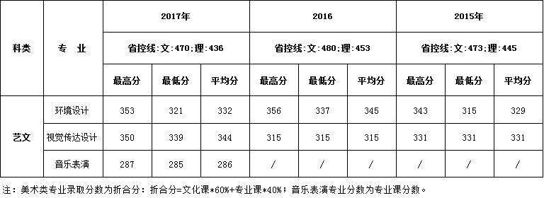 2015-2017年西安建筑科技大学华清学院艺术类本科录取线