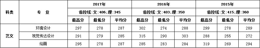 2015-2017年西安建筑科技大学华清学院艺术类本科录取线