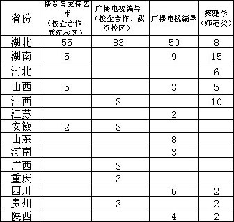 长江大学2018年艺术类专业招生简章