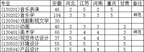 淮南师范学院2018年艺术类本科招生计划