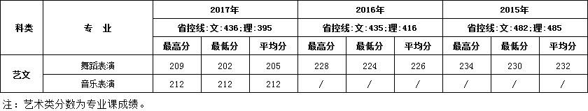 2015-2017年西安建筑科技大学华清学院艺术类本科录取线