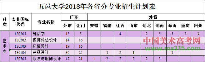 2018年五邑大学艺术类本科分省分专业招生计划