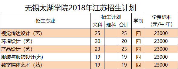 2018年无锡太湖学院美术类本科招生计划