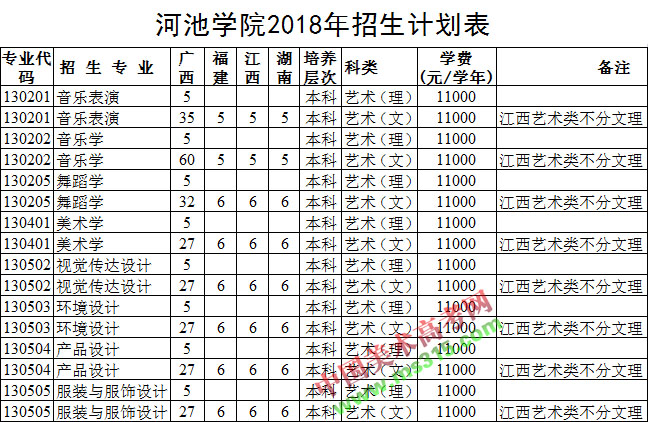 2018年河池学院艺术类本科分省分专业招生计划