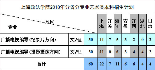 上海政法学院2018年广播电视编导专业招生计划