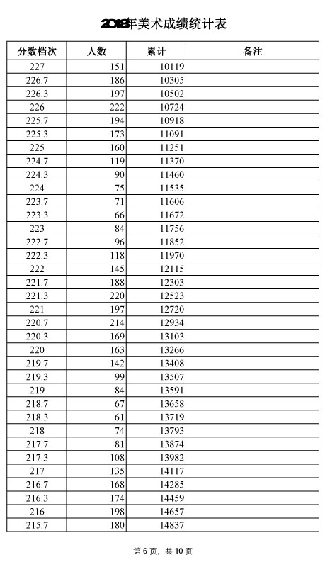 2018年河北美术统考成绩统计表