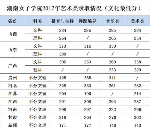 2017年湖南女子学院艺术类文化课录取最低分