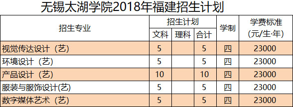 2018年无锡太湖学院美术类本科招生计划