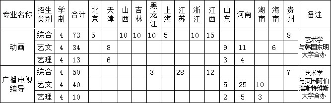 2018年黄淮学院艺术类本科分省分专业招生计划