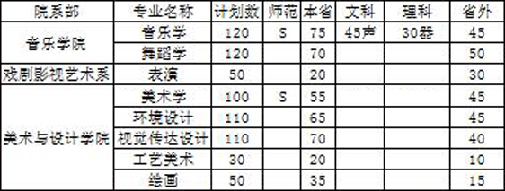 邢台学院2018年艺术类本科各专业招生计划