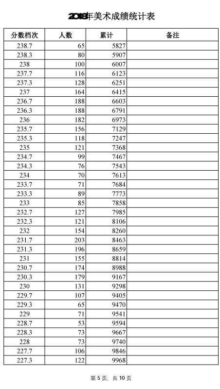 2018年河北美术统考成绩统计表