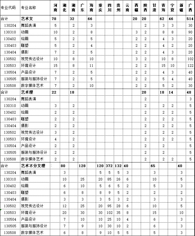 2018年北海艺术设计学院艺术类本科招生计划