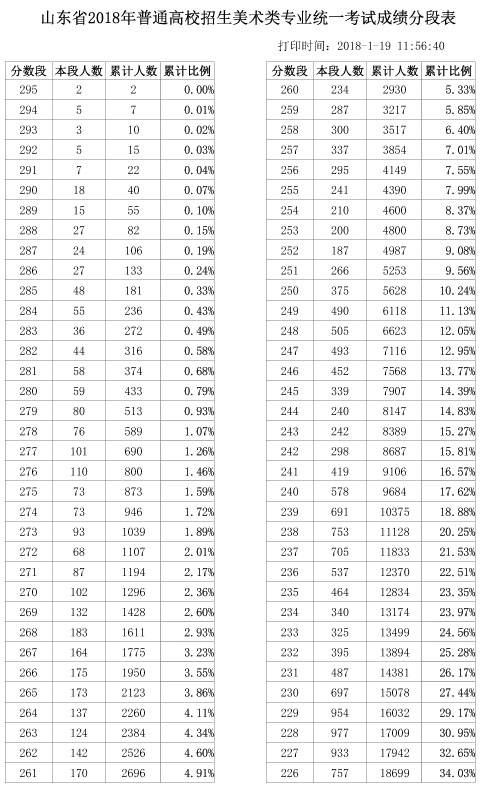 2018年山东美术联考成绩分段表