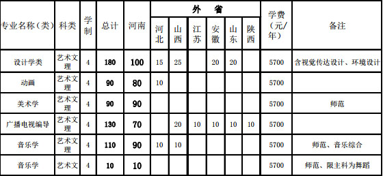 2018年新乡学院艺术类分省分专业招生计划