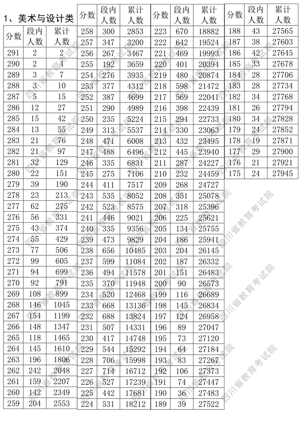 2018年四川美术联考分数线