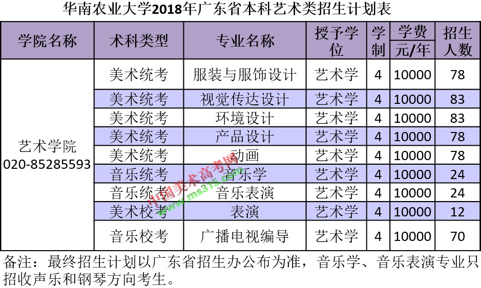 2018年华南农业大学艺术类本科招生计划