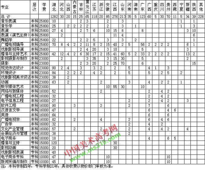 2018年武汉传媒学院分省分专业招生计划