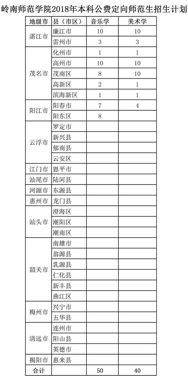 2018年岭南师范学院艺术类分省分专业招生计划