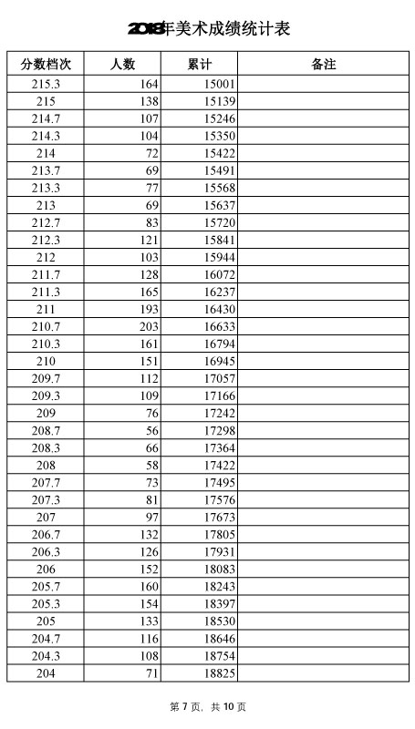 2018年河北美术统考成绩统计表