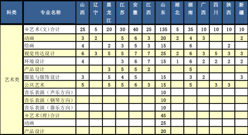 青岛科技大学2018年艺术类本科分省分专业招生计划