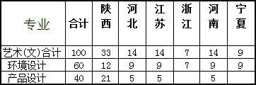 2018年西安财经学院行知学院美术类本科招生计划