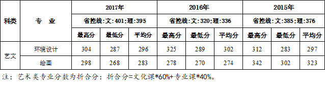 2015-2017年西安建筑科技大学华清学院艺术类本科录取线