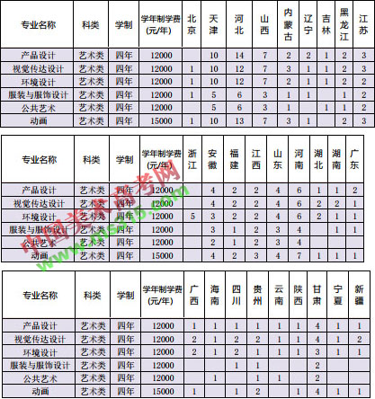 2018年天津科技大学美术类本科招生计划