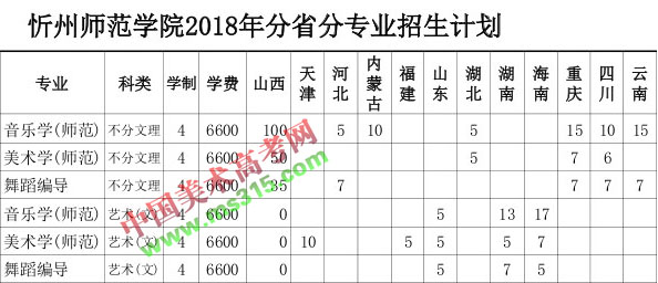 2018年忻州师范学院艺术类本科招生计划