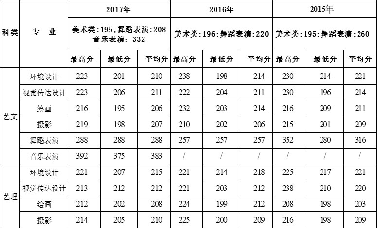 2015-2017年西安建筑科技大学华清学院艺术类本科录取线