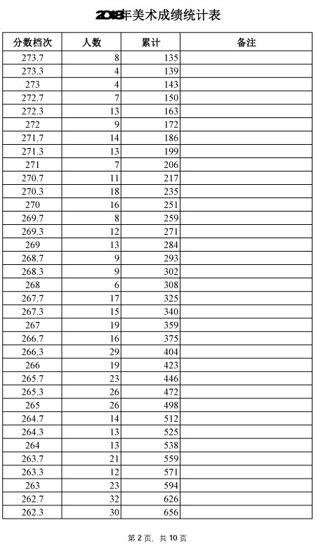 2018年河北美术统考成绩统计表