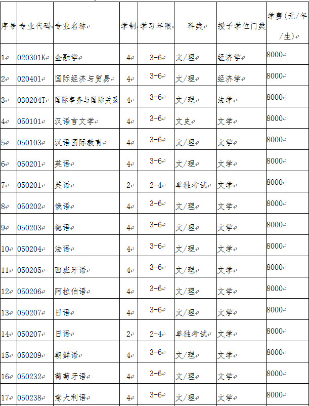 2018年大连外国语大学招生章程（含艺术类）