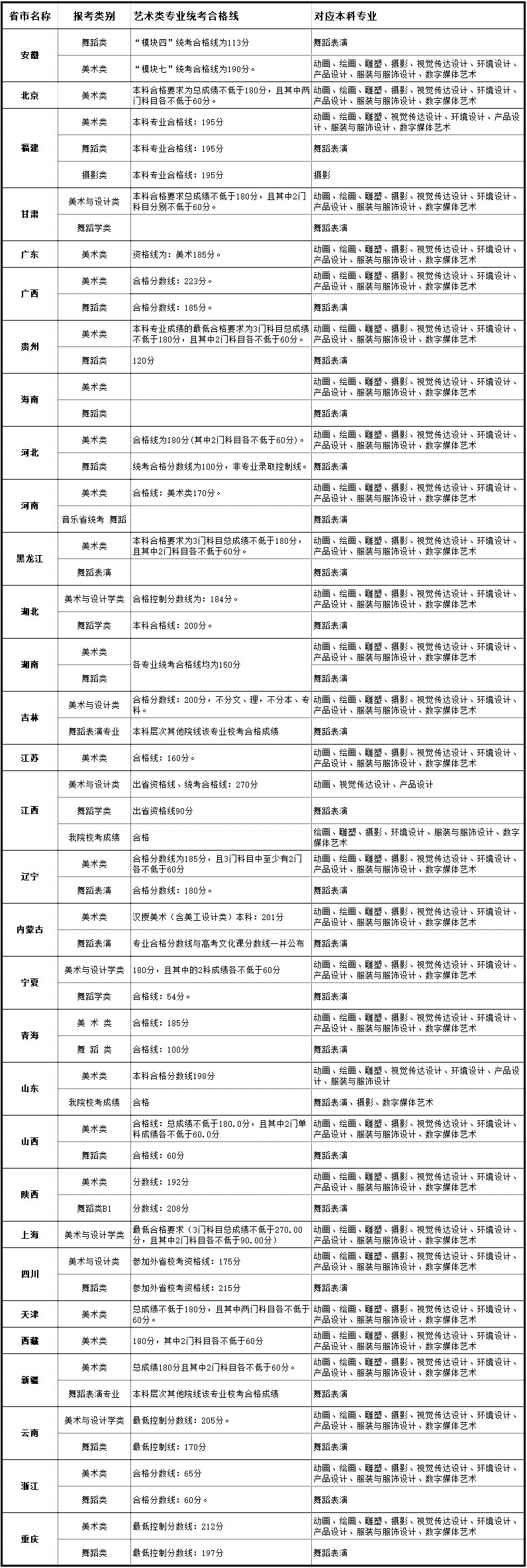 2018年北海艺术设计学院使用的艺术类统考类别合格线及其对应专业