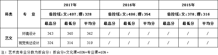 2015-2017年西安建筑科技大学华清学院艺术类本科录取线