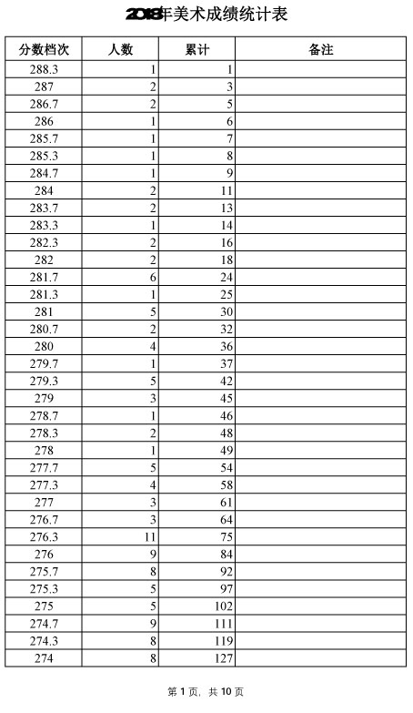 2018年河北美术统考成绩统计表