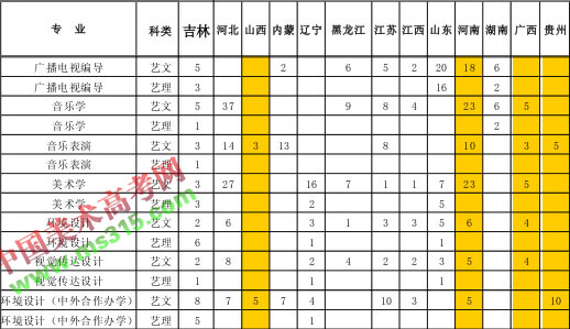 2018年白城师范学院艺术类本科招生计划