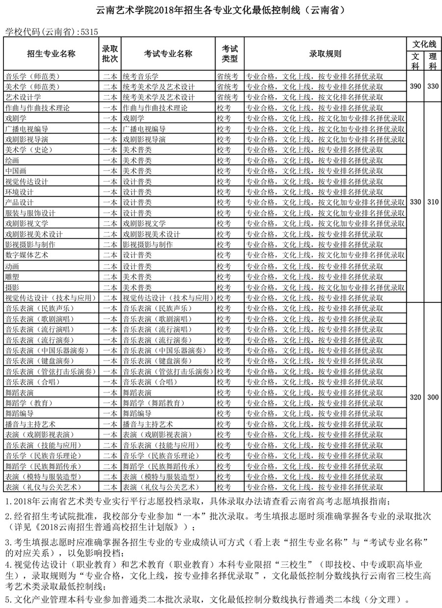 云南艺术学院2018年云南省各专业文化最低控制线