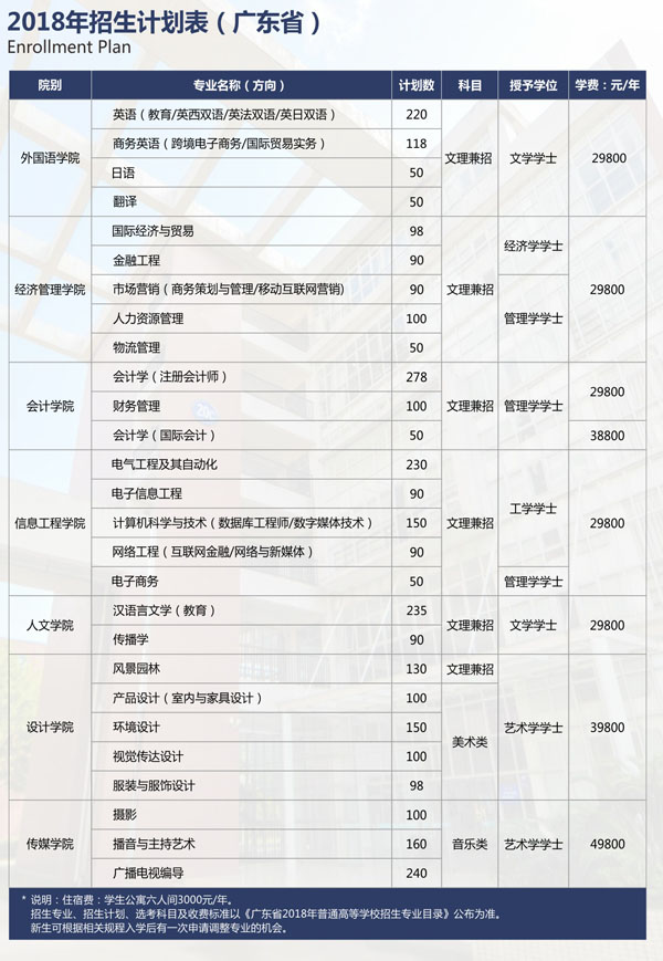 2018年华南农业大学珠江学院本科分省招生计划