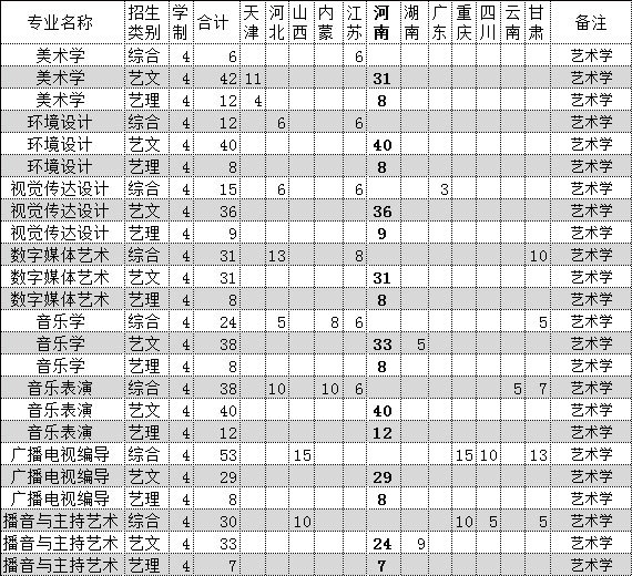 2018年黄淮学院艺术类本科分省分专业招生计划