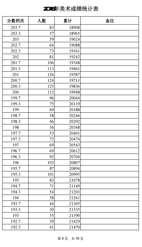 2018年河北美术统考成绩统计表