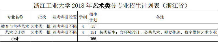 2018年浙江工业大学艺术类分省分专业招生计划