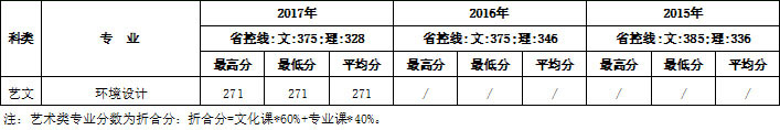 2015-2017年西安建筑科技大学华清学院艺术类本科录取线